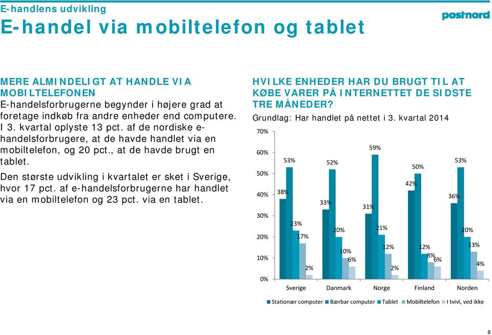 Den største udvikling i kvartalet er sket i Sverige, hvor 17 pct. af e-handelsforbrugerne har handlet via en mobiltelefon og 23 pct. via en tablet.