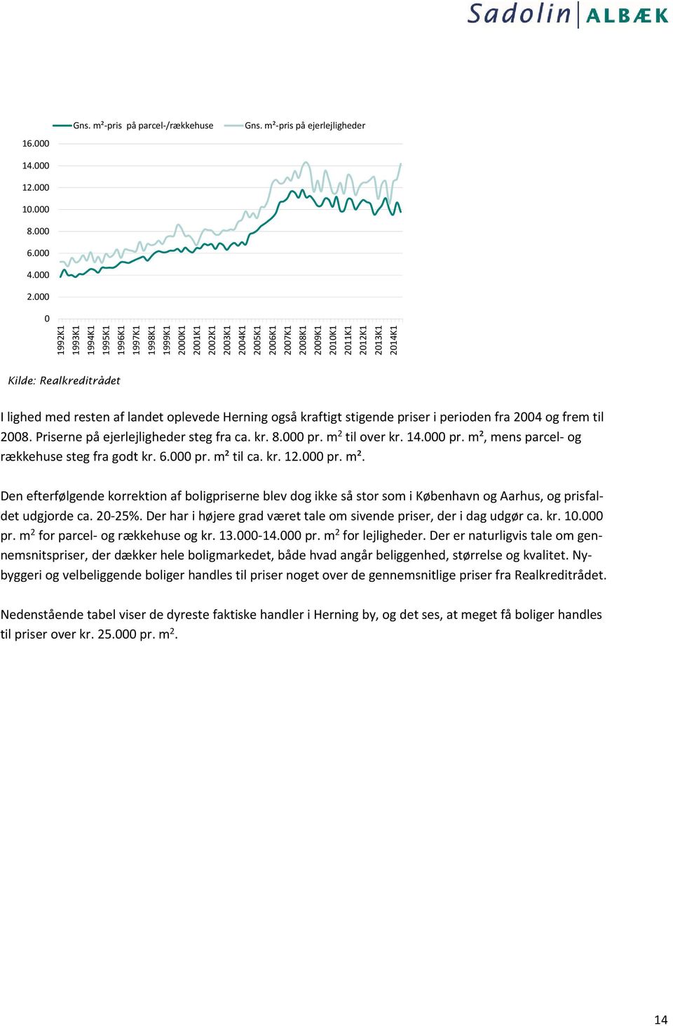 Realkreditrådet I lighed med resten af landet oplevede Herning også kraftigt stigende priser i perioden fra 2004 og frem til 2008. Priserne på ejerlejligheder steg fra ca. kr. 8.000 pr.