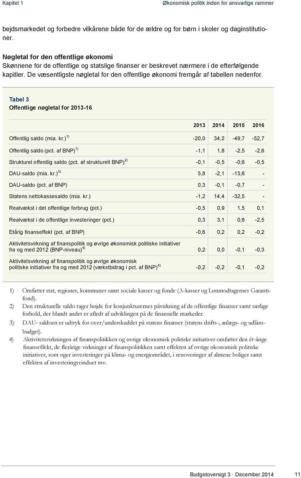 De væsentligste nøgletal for den offentlige økonomi fremgår af tabellen nedenfor. Tabel 3 Offentlige nøgletal for 2013-16 2013 2014 2015 2016 Offentlig saldo (mia. kr.