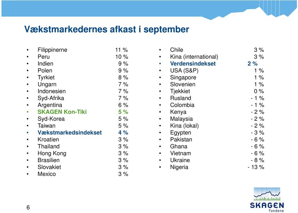 Slovakiet 3% Mexico 3 % Chile 3 % Kina (international) 3% Verdensindekset 2 % USA (S&P) 1 % Singapore 1 % Slovenien 1% Tjekkiet 0 % Rusland