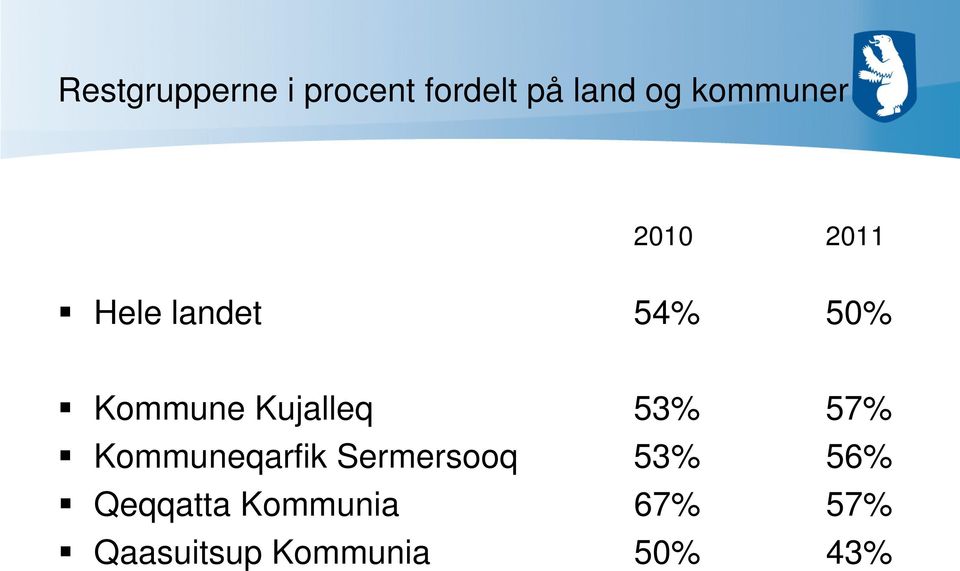 53% 57% Kommuneqarfik Sermersooq 53% 56%