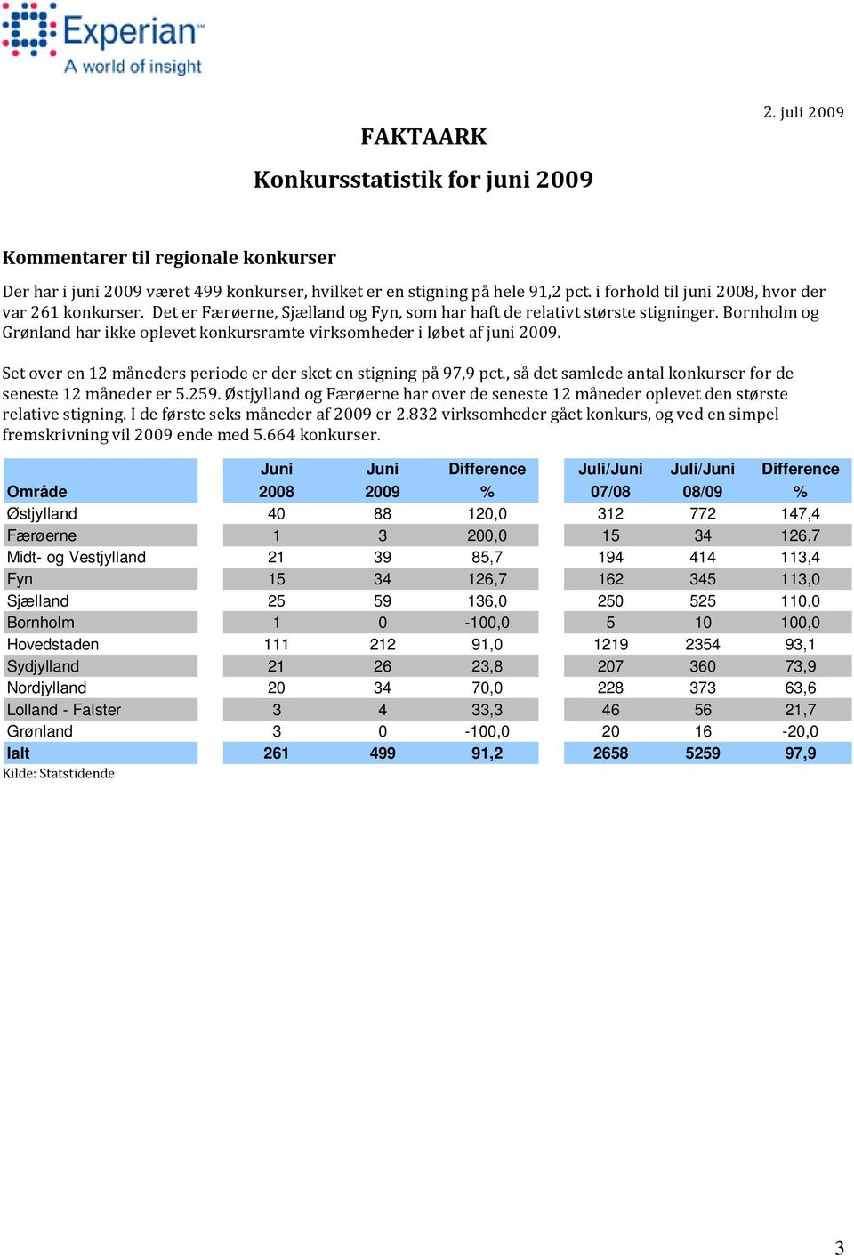 Bornholm og Grønland har ikke oplevet konkursramte virksomheder i løbet af juni 20. Set over en 12 måneders periode er der sket en stigning på 97,9 pct.