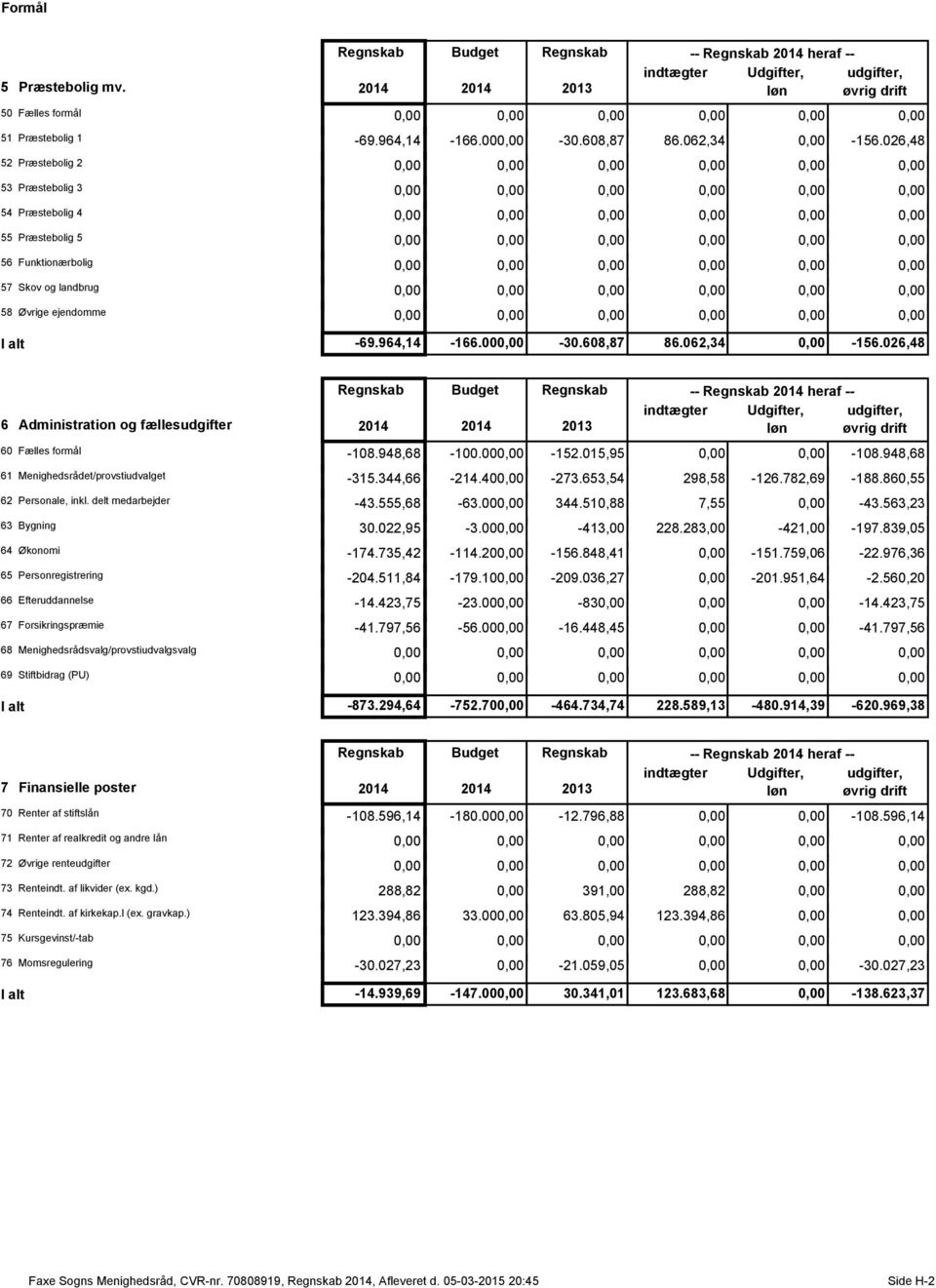 026,48 6 Administration og fællesudgifter Budget 2013 -- heraf -- indtægter Udgifter, udgifter, løn øvrig drift 60 Fælles formål -108.948,68-100.00-152.015,95-108.