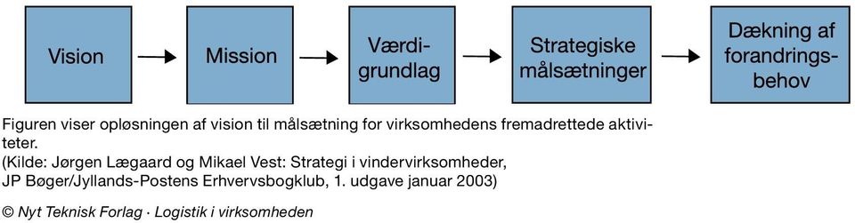 (Kilde: Jørgen Lægaard og Mikael Vest: Strategi i