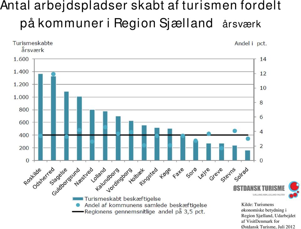 Turismens økonomiske betydning i Region Sjælland,