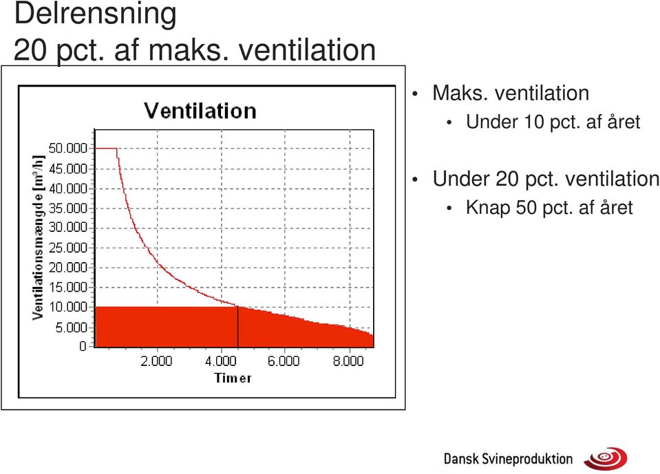 ventilation Under 10 pct.