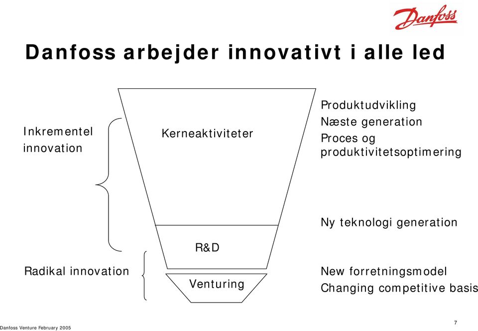 produktivitetsoptimering Radikal innovation R&D Venturing Ny