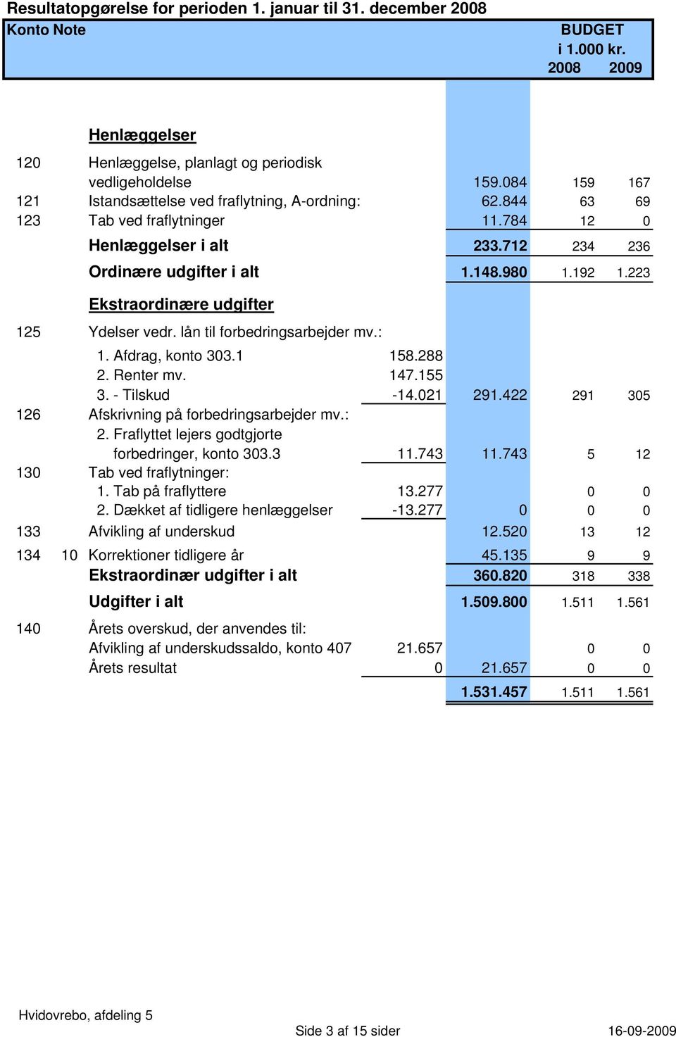 223 Ekstraordinære udgifter 125 Ydelser vedr. lån til forbedringsarbejder mv.: 1. Afdrag, konto 303.1 158.288 2. Renter mv. 147.155 3. - Tilskud -14.021 291.