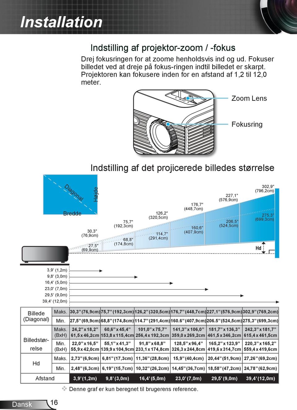 Zoom Lens Fokusring Di ag Højde Indstilling af det projicerede billedes størrelse on al Bredde 30,3" (76,9cm) 27,5" (69,9cm) 75,7" (192,3cm) 68,8" (174,8cm) 126,2" (320,5cm) 114,7" (291,4cm) 176,7"