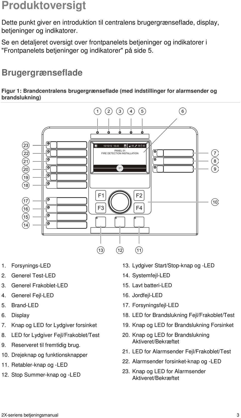Brugergrænseflade Figur 1: Brandcentralens brugergrænseflade (med indstillinger for alarmsender og brandslukning) 1. Forsynings-LED 2. Generel Test-LED 3. Generel Frakoblet-LED 4. Generel Fejl-LED 5.