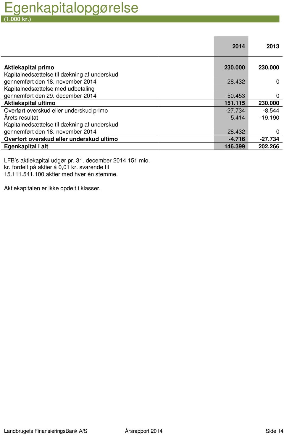 414-19.190 Kapitalnedsættelse til dækning af underskud gennemført den 18. november 2014 28.432 0 Overført overskud eller underskud ultimo -4.716-27.734 Egenkapital i alt 146.399 202.