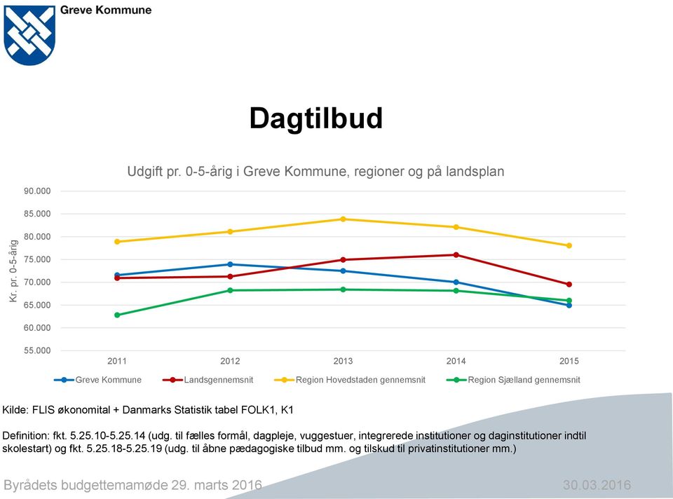 Danmarks Statistik tabel FOLK1, K1 Definition: fkt. 5.25.10-5.25.14 (udg.