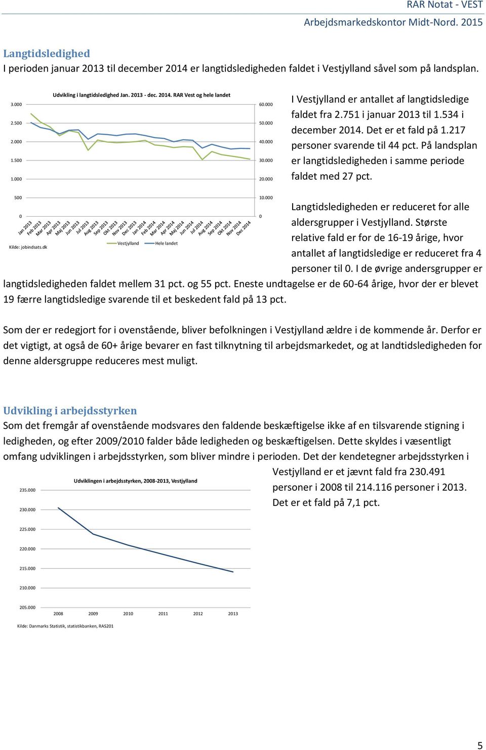 På landsplan er langtidsledigheden i samme periode faldet med 27 pct. 5 Langtidsledigheden er reduceret for alle aldersgrupper i Vestjylland.