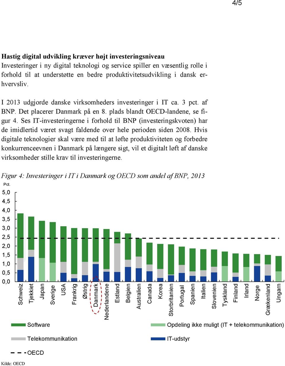 I 213 udgjorde danske virksomheders investeringer i IT ca. 3 pct. af BNP. Det placerer på en 8. plads blandt OECD-landene, se figur 4.