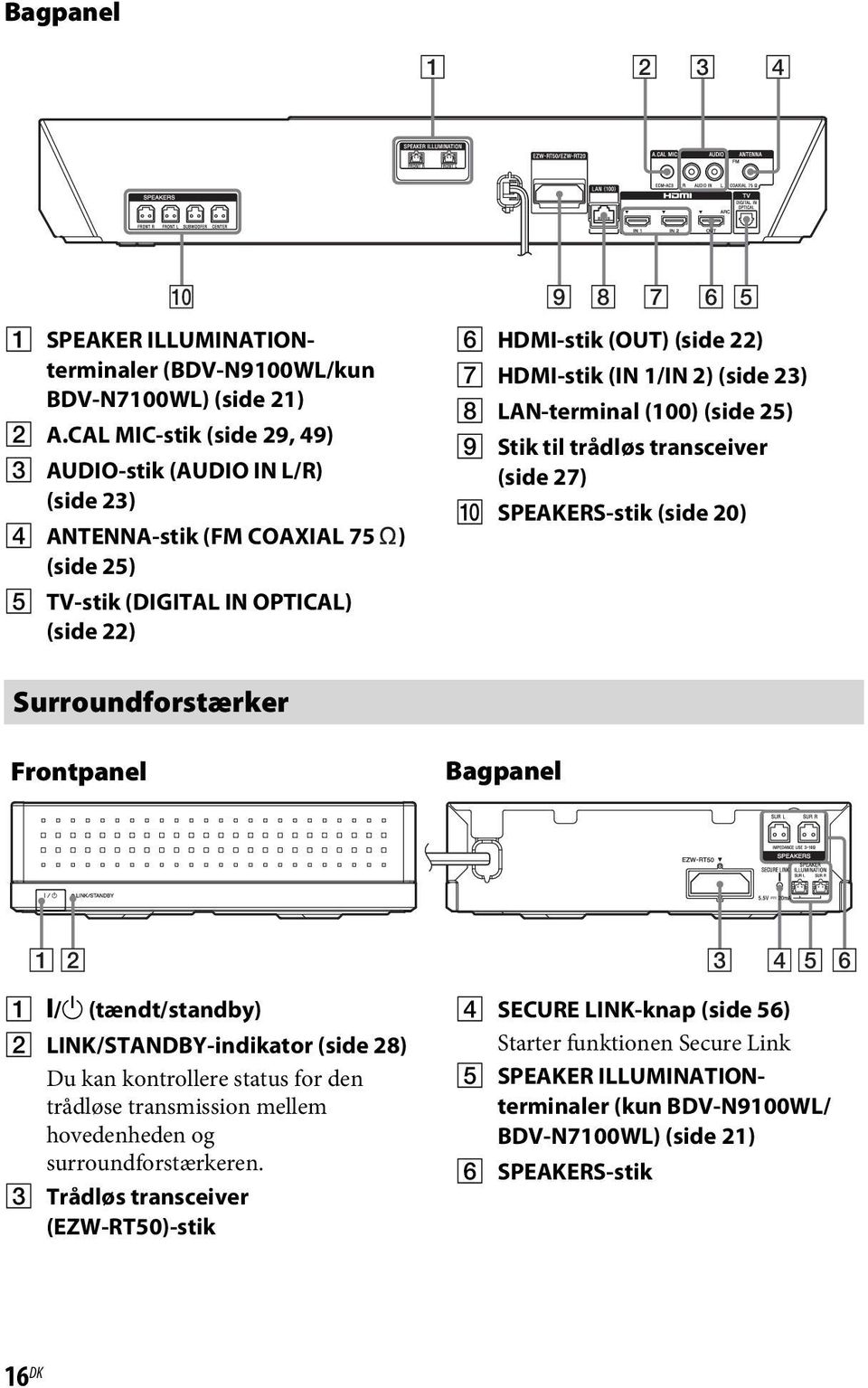 (side 23) H LAN-terminal (100) (side 25) I Stik til trådløs transceiver (side 27) J SPEAKERS-stik (side 20) Surroundforstærker Frontpanel Bagpanel 1 2 3 4 5 6 A "/1 (tændt/standby) B
