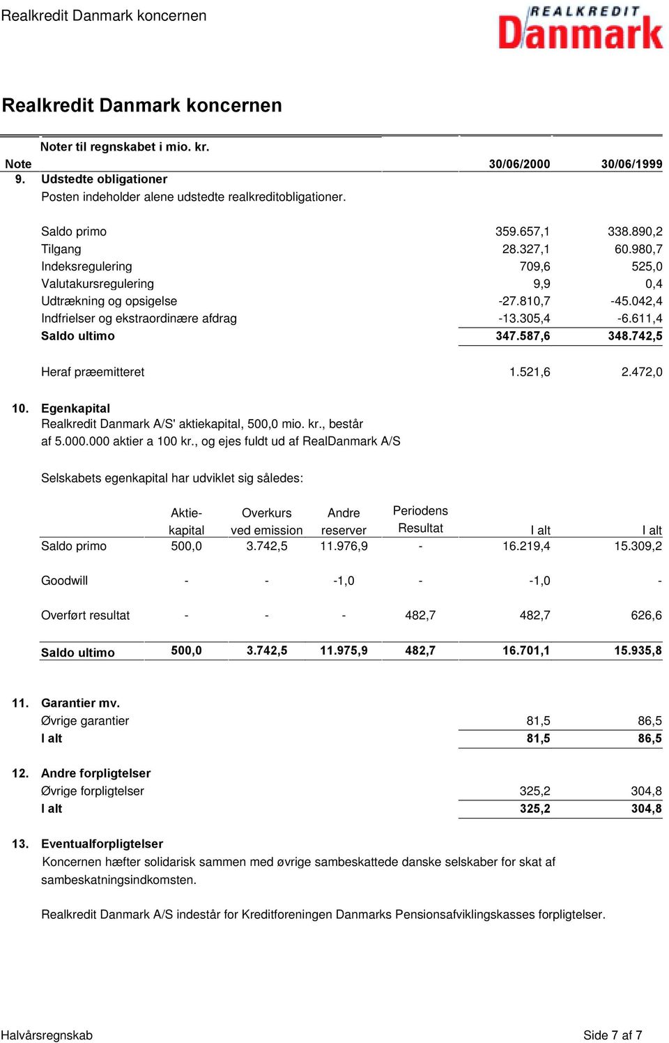742,5 Heraf præemitteret 1.521,6 2.472,0 10. Egenkapital Realkredit Danmark A/S' aktiekapital, 500,0 mio. kr., består af 5.000.000 aktier a 100 kr.