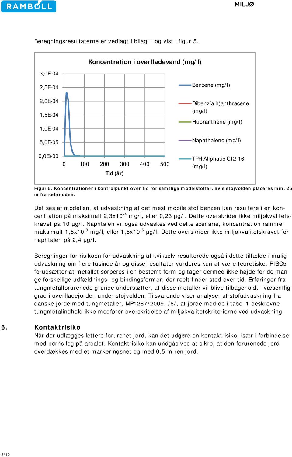 (mg/l) TPH Aliphatic C12-16 (mg/l) Figur 5. Koncentrationer i kontrolpunkt over tid for samtlige modelstoffer, hvis støjvolden placeres min. 25 m fra søbredden.