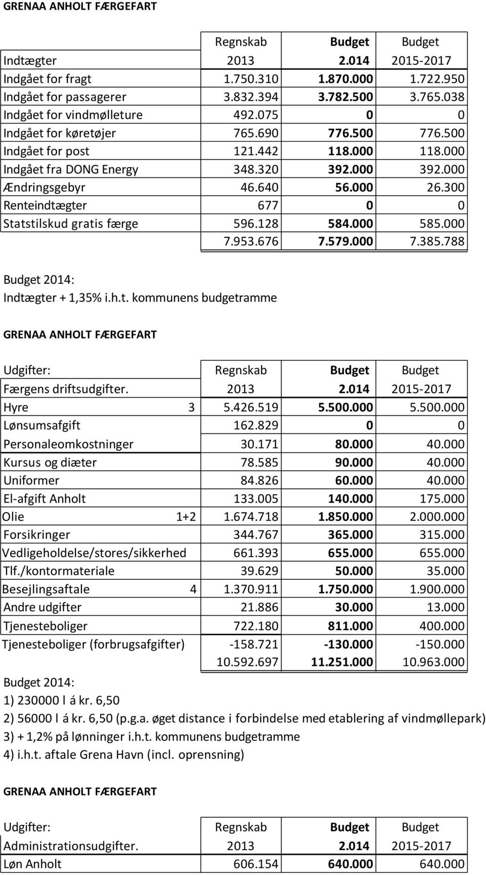 640 56.000 26.300 Renteindtægter 677 0 0 Statstilskud gratis færge 596.128 584.000 585.000 7.953.676 7.579.000 7.385.788 Budget 2014: Indtægter + 1,35% i.h.t. kommunens budgetramme GRENAA ANHOLT FÆRGEFART Udgifter: Regnskab Budget Budget Færgens driftsudgifter.
