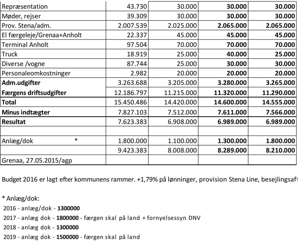 688 3.205.000 3.280.000 3.265.000 Færgens driftsudgifter 12.186.797 11.215.000 11.320.000 11.290.000 Total 15.450.486 14.420.000 14.600.000 14.555.000 Minus indtægter 7.827.103 7.512.000 7.611.000 7.566.
