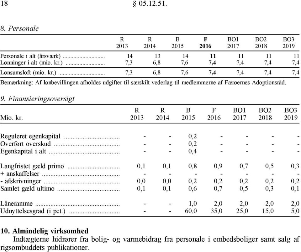 9. Finansieringsoversigt Mio. kr. 2013 2014 2015 2016 2017 2018 2019 Reguleret egenkapital... - - 0,2 - - - - Overført overskud... - - 0,2 - - - - Egenkapital i alt.