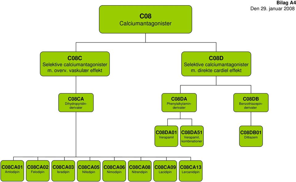 direkte cardiel effekt C08CA Dihydropyridinderivater C08DA Phenylalkylaminderivater C08DB Benzothiazepinderivater