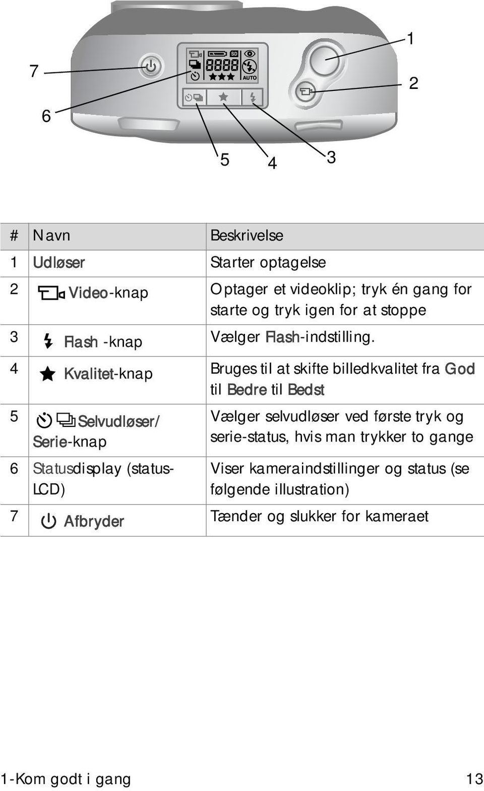4 Kvalitet-knap Bruges til at skifte billedkvalitet fra God til Bedre til Bedst 5 Selvudløser/ Serie-knap 6 Statusdisplay (status-