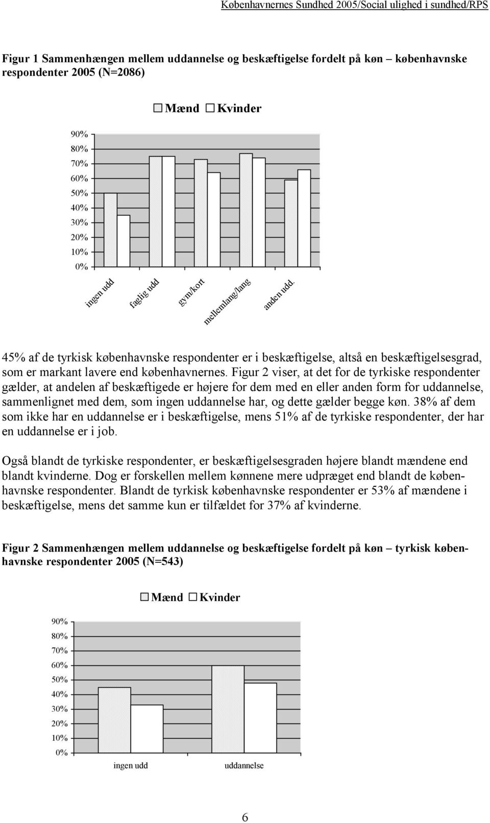 Figur 2 viser, at det for de tyrkiske respondenter gælder, at andelen af beskæftigede er højere for dem med en eller anden form for uddannelse, sammenlignet med dem, som annelse har, og dette gælder