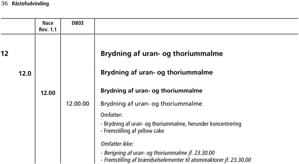Brydning af uran- og thoriummalme 12.00.