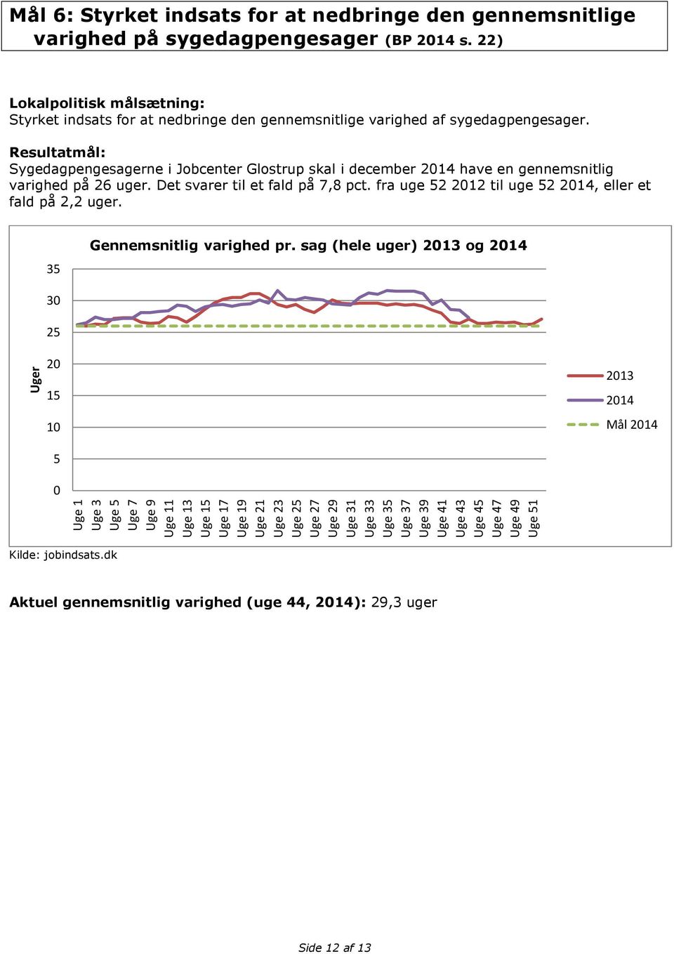 Sygedagpengesagerne i Jobcenter Glostrup skal i december 2014 have en gennemsnitlig varighed på 26 uger. Det svarer til et fald på 7,8 pct.