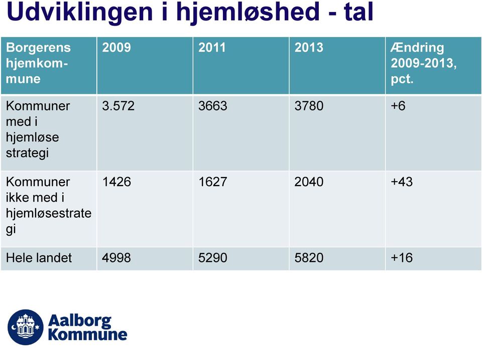 hjemløsestrate gi 2009 2011 2013 Ændring 2009-2013, pct.