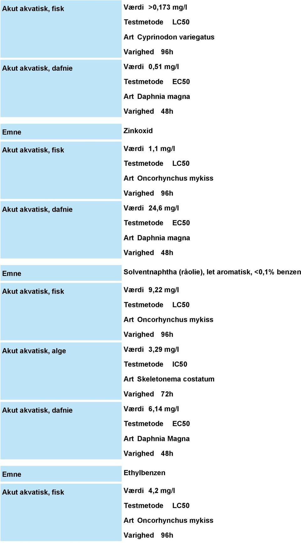 Solventnaphtha (råolie), let aromatisk, <0,1% benzen Værdi 9,22 mg/l LC50 Art Oncorhynchus mykiss Varighed 96h Akut akvatisk, alge Værdi 3,29 mg/l IC50 Art Skeletonema