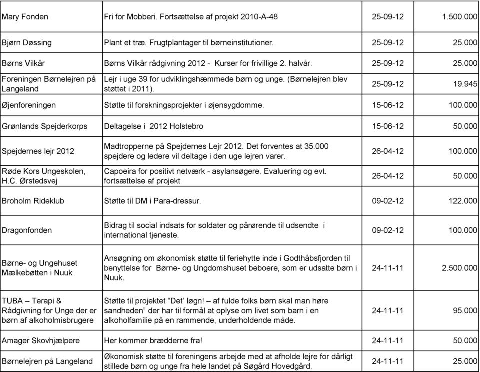 (Børnelejren blev støttet i 2011). 25-09-12 19.945 Øjenforeningen Støtte til forskningsprojekter i øjensygdomme. 15-06-12 100.000 Grønlands Spejderkorps Deltagelse i 2012 Holstebro 15-06-12 50.