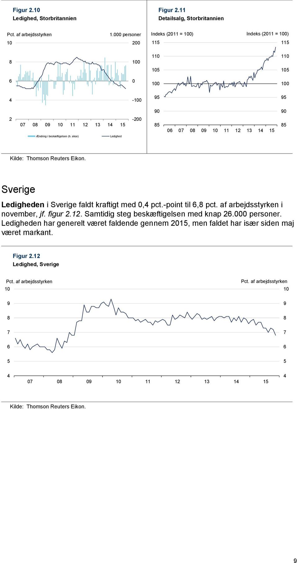 akse) Ledighed Sverige Ledigheden i Sverige faldt kraftigt med, pct.-point til,8 pct. af arbejdsstyrken i november, jf. figur.1.
