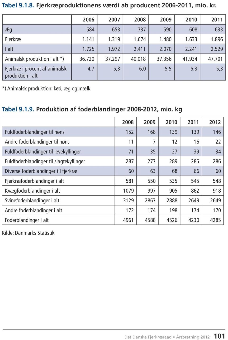 701 Fjerkræ i procent af animalsk 4,7 5,3 6,0 5,5 5,3 5,3 produktion i alt *) Animalsk produktion: kød, æg og mælk Tabel 9.1.9. Produktion af foderblandinger 2008-2012, mio.