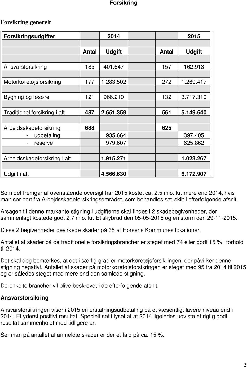 862 Arbejdsskadeforsikring i alt 1.915.271 1.023.267 Udgift i alt 4.566.630 6.172.907 Som det fremgår af ovenstående oversigt har 2015 kostet ca. 2,5 mio. kr.