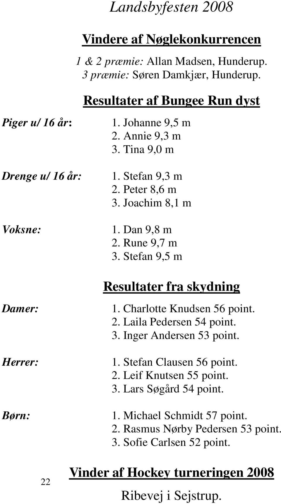 Joachim 8,1 m 1. Dan 9,8 m 2. Rune 9,7 m 3. Stefan 9,5 m Resultater fra skydning 1. Charlotte Knudsen 56 point. 2. Laila Pedersen 54 point. 3. Inger Andersen 53 point. 1. Stefan Clausen 56 point.