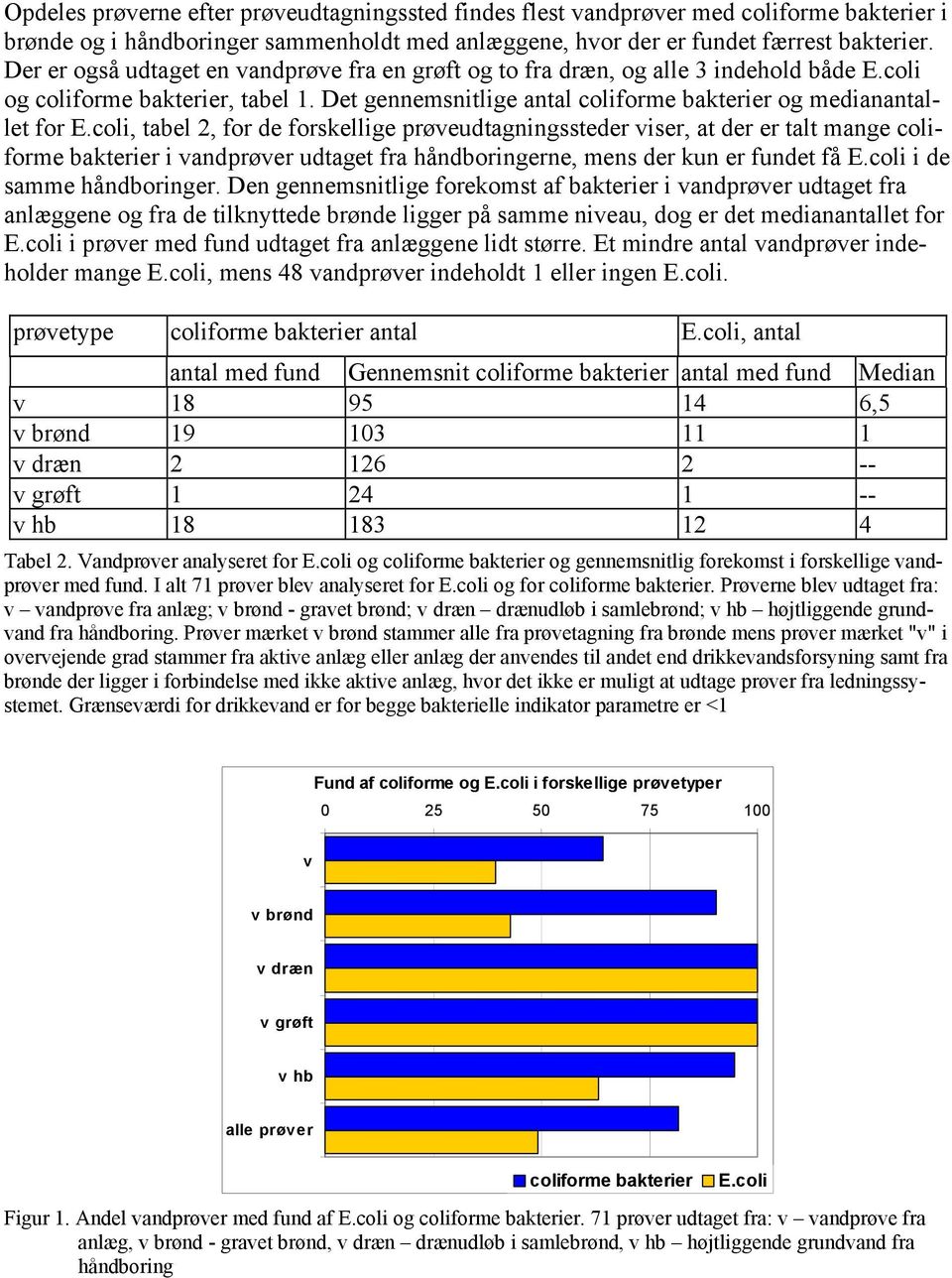 coli, tabel 2, for de forskellige prøveudtagningssteder viser, at der er talt mange coliforme bakterier i vandprøver udtaget fra håndboringerne, mens der kun er fundet få E.