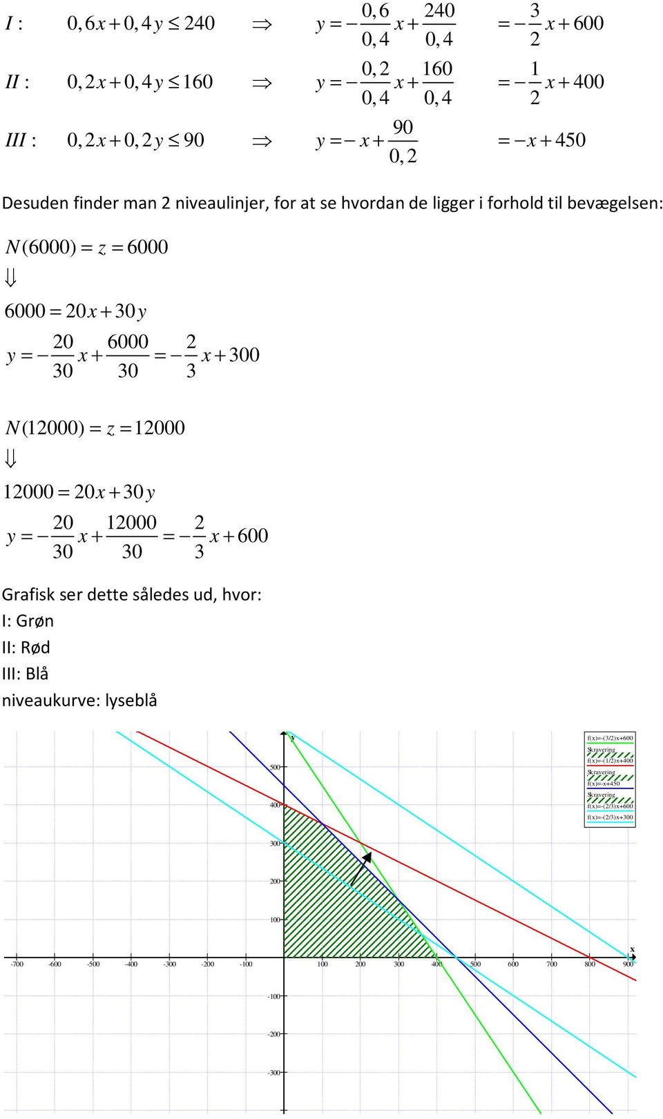 1000 1000 = 0 + 30y 0 1000 y = + = + 600 30 30 3 Grafisk ser dette således ud, hvor: I: Grøn II: Rød III: Blå niveaukurve: lyseblå 500 400 y f()=-(3/)+600