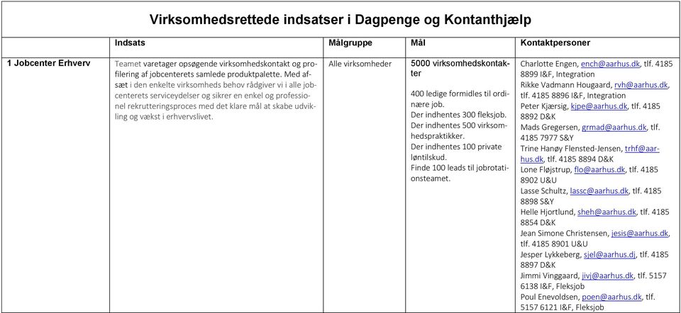 Virksomhedsrettede indsatser i Dagpenge og Kontanthjælp - PDF Gratis  download