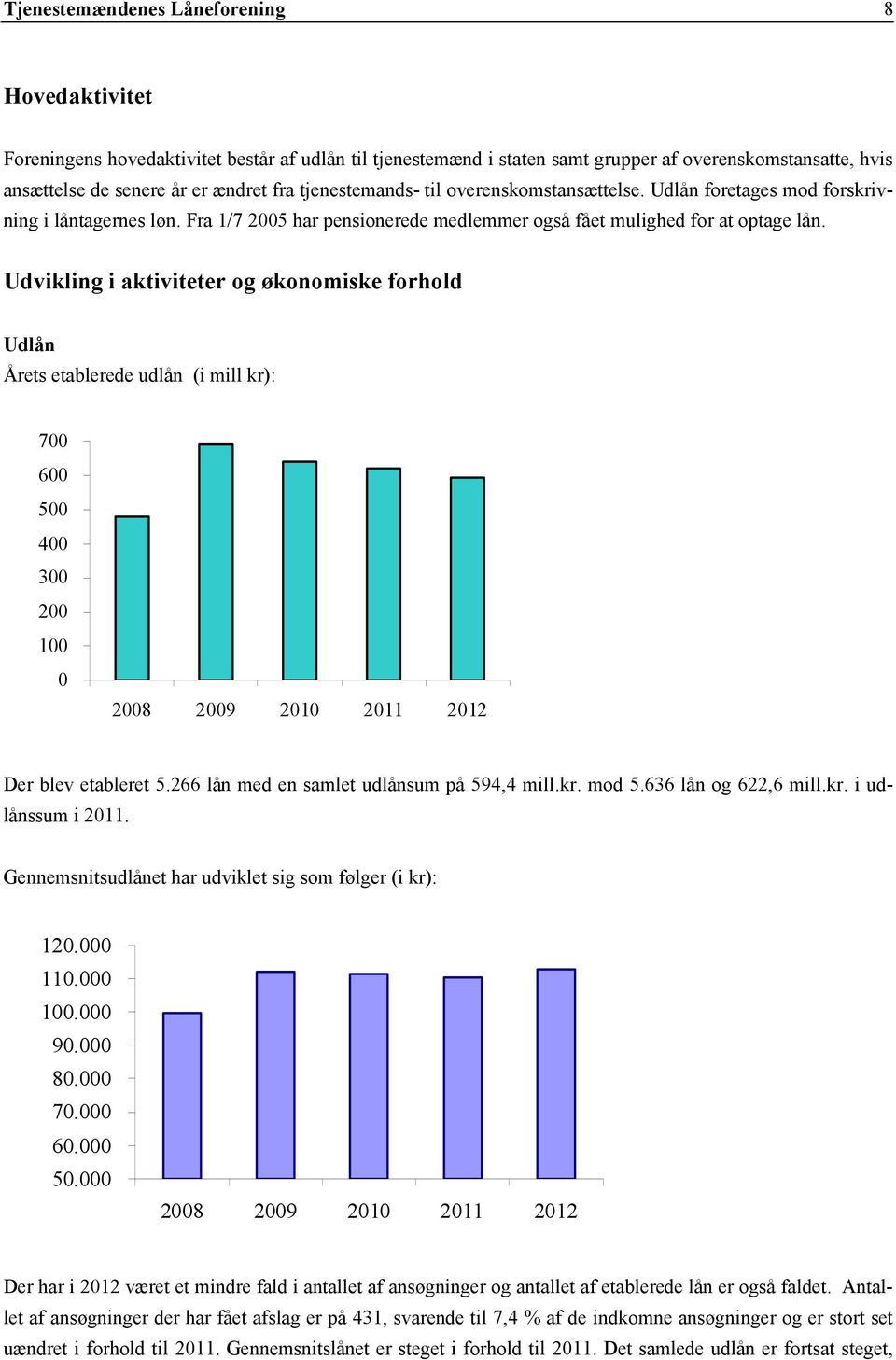 Udvikling i aktiviteter og økonomiske forhold Udlån Årets etablerede udlån (i mill kr): 700 600 500 400 300 200 100 0 2008 2009 2010 2011 Der blev etableret 5.
