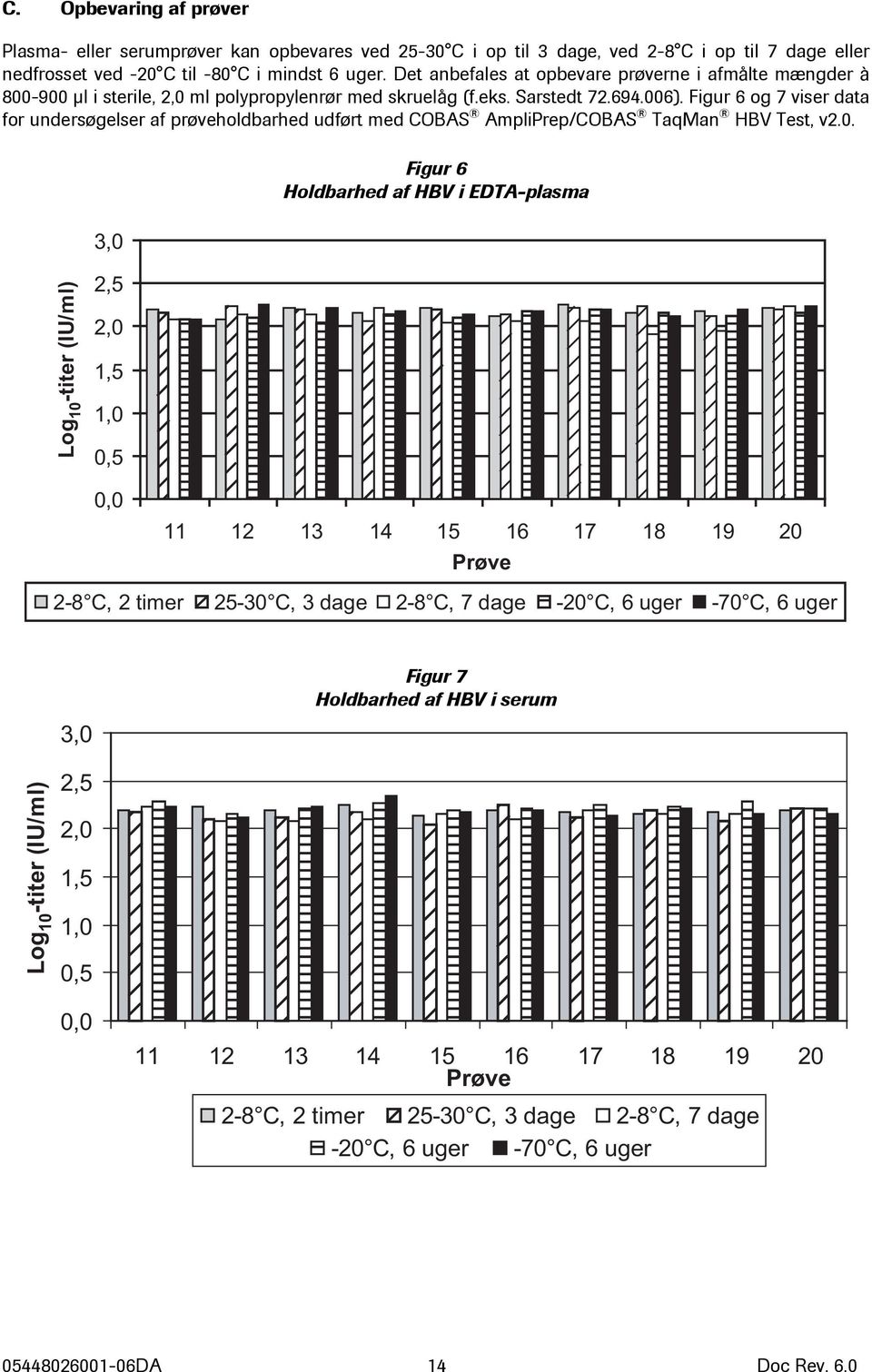 Figur 6 og 7 viser data for undersøgelser af prøveholdbarhed udført med COBAS AmpliPrep/COBAS TaqMan HBV Test, v2.0.