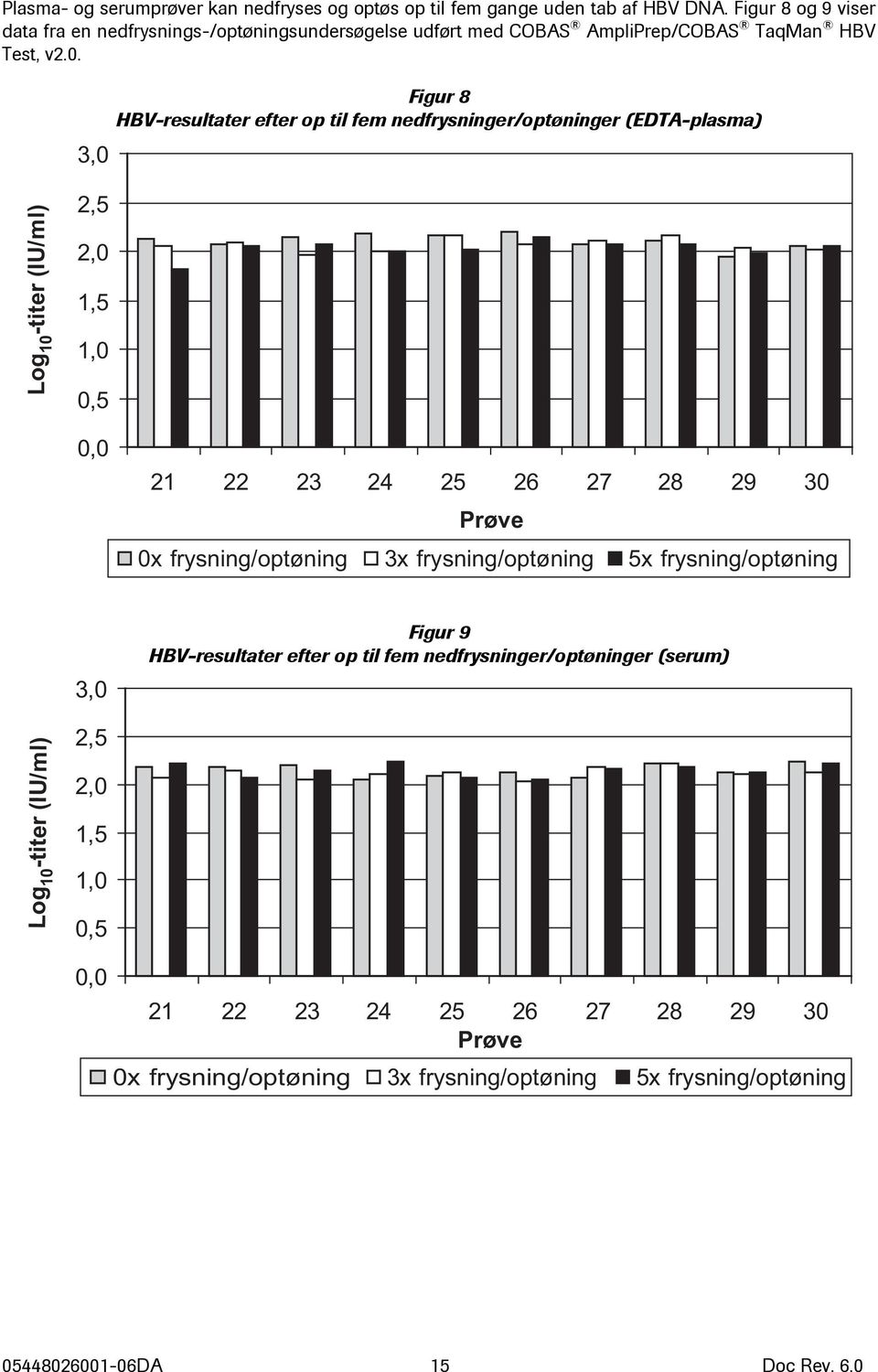 3,0 Figur 8 HBV-resultater efter op til fem nedfrysninger/optøninger (EDTA-plasma) Log 10 -titer (IU/ml) 2,5 2,0 1,5 1,0 0,5 0,0 21 22 23 24 25 26 27 28 29 30 Prøve 0x
