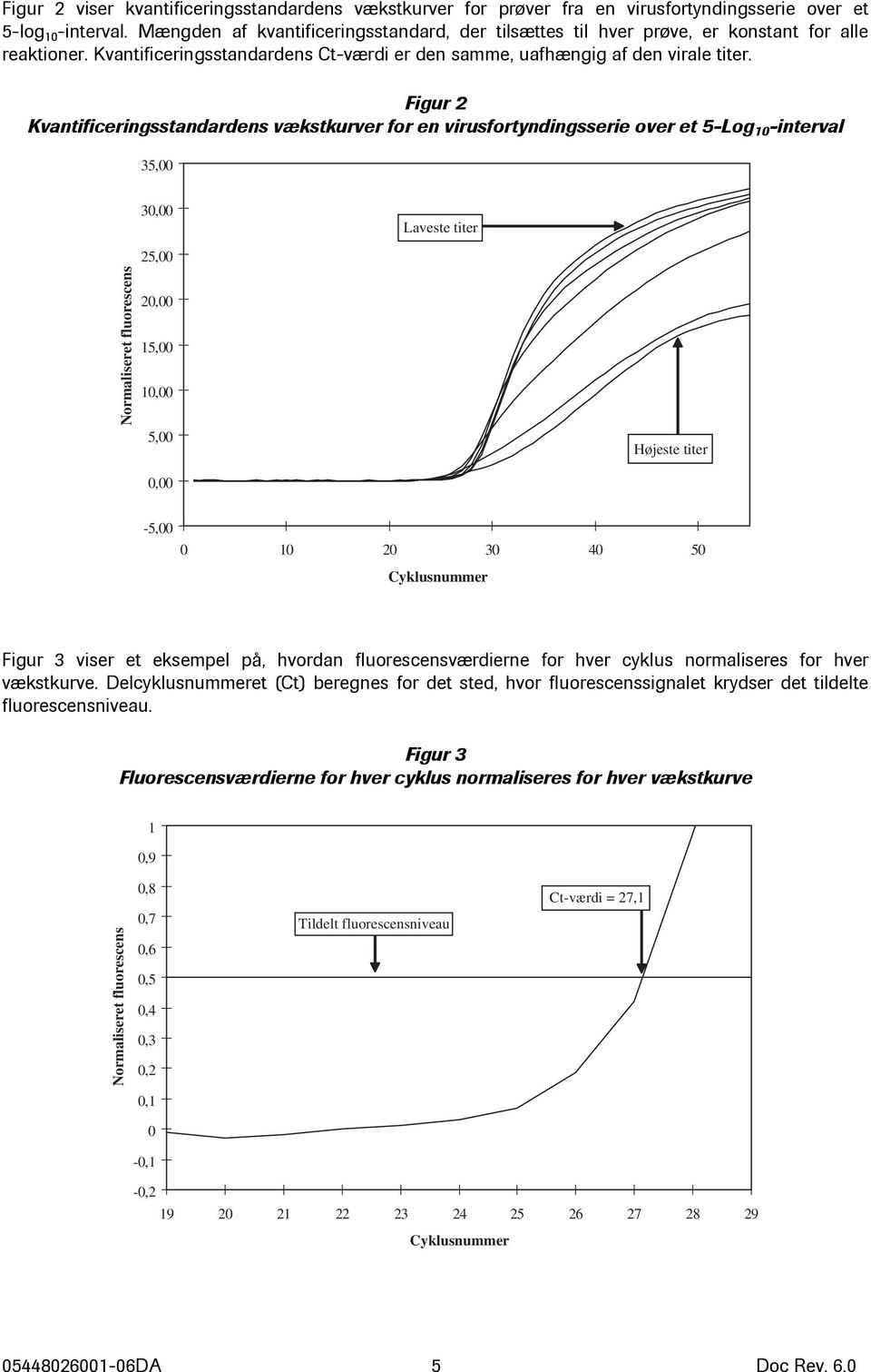 Figur 2 Kvantificeringsstandardens vækstkurver for en virusfortyndingsserie over et 5-Log 10 -interval 35,00 Normaliseret fluorescens 30,00 25,00 20,00 15,00 10,00 5,00 0,00 Laveste titer Højeste