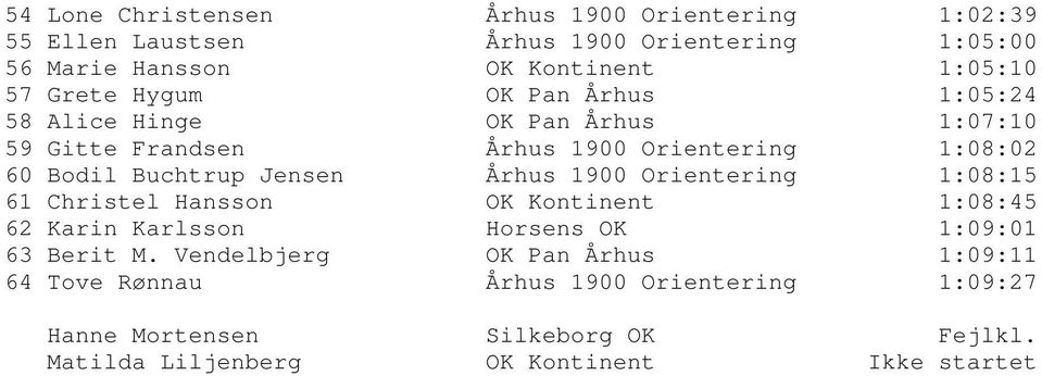 Jensen Århus 1900 Orientering 1:08:15 61 Christel Hansson OK Kontinent 1:08:45 62 Karin Karlsson Horsens OK 1:09:01 63 Berit M.