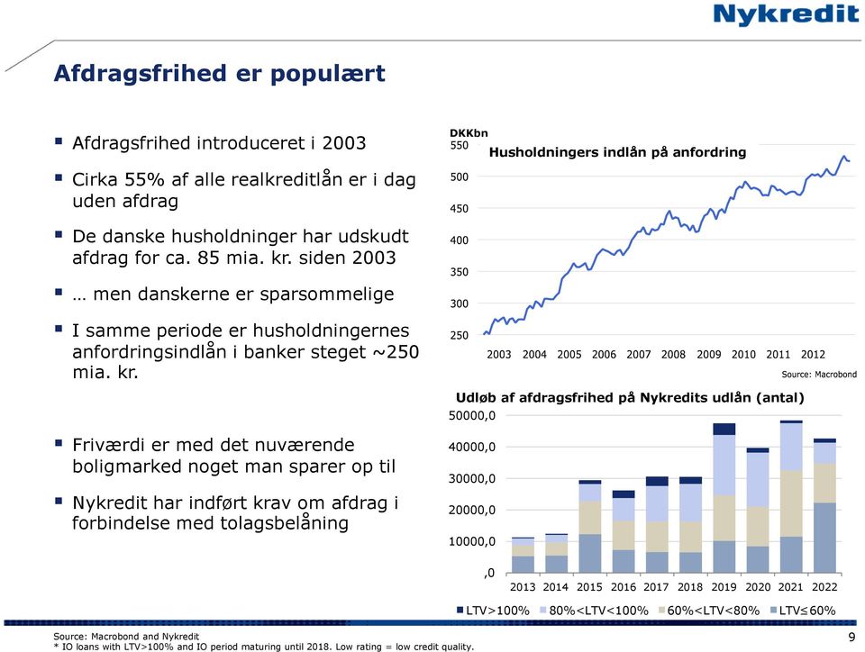 siden 2003 men danskerne er sparsommelige I samme periode er husholdningernes anfordringsindlån i banker steget ~250 mia. kr.