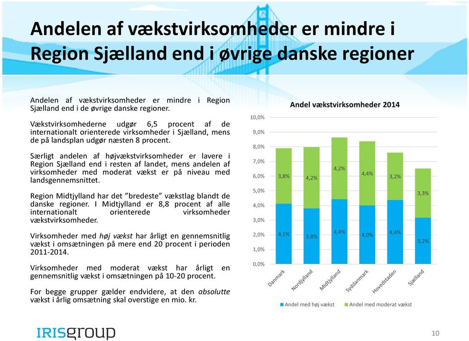 Særligt andelen af højvækstvirksomheder er lavere i Region Sjælland end i resten af landet, mens andelen af virksomheder med moderat vækst er på niveau med landsgennemsnittet.