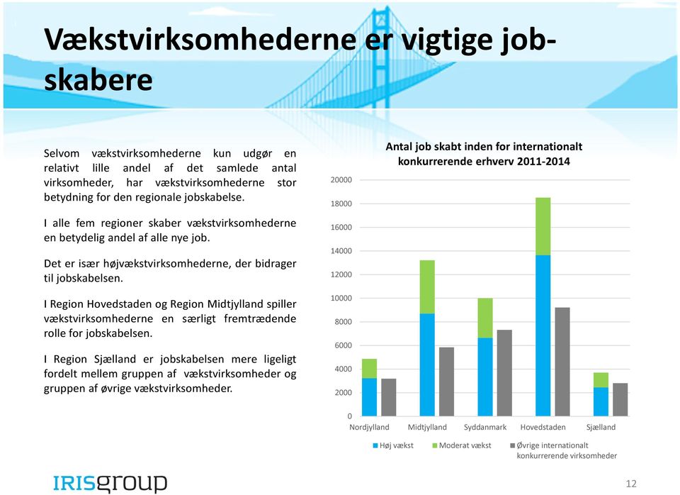 I Region Hovedstaden og Region Midtjylland spiller vækstvirksomhederne en særligt fremtrædende rolle for jobskabelsen.