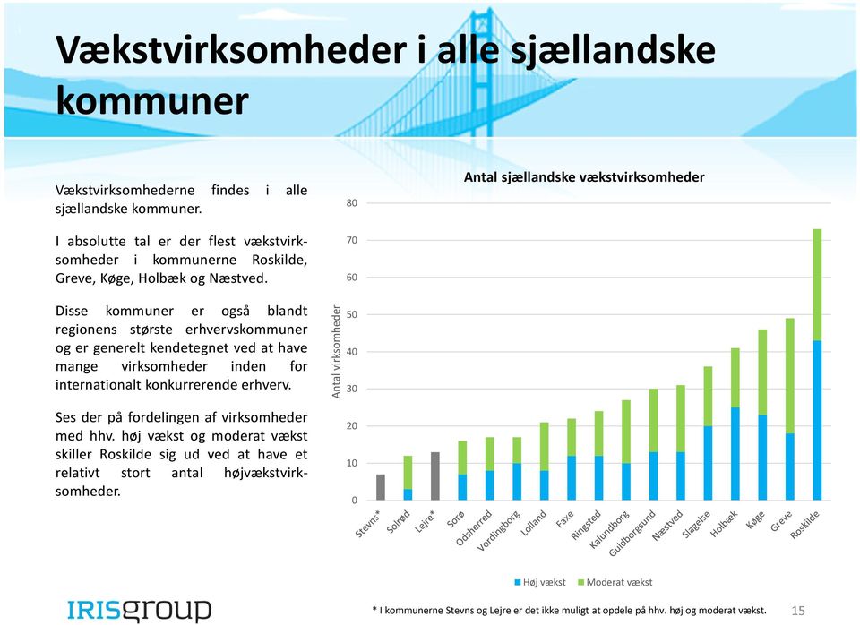80 70 60 Antal sjællandske vækstvirksomheder Disse kommuner er også blandt regionens største erhvervskommuner og er generelt kendetegnet ved at have mange virksomheder inden for
