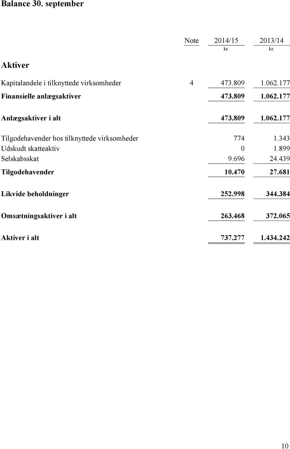 343 Udskudt skatteaktiv 0 1.899 Selskabsskat 9.696 24.439 Tilgodehavender 10.470 27.