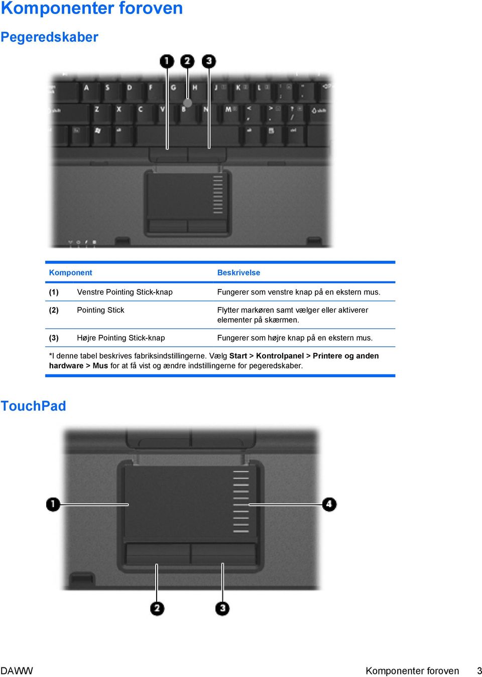 (3) Højre Pointing Stick-knap Fungerer som højre knap på en ekstern mus. *I denne tabel beskrives fabriksindstillingerne.
